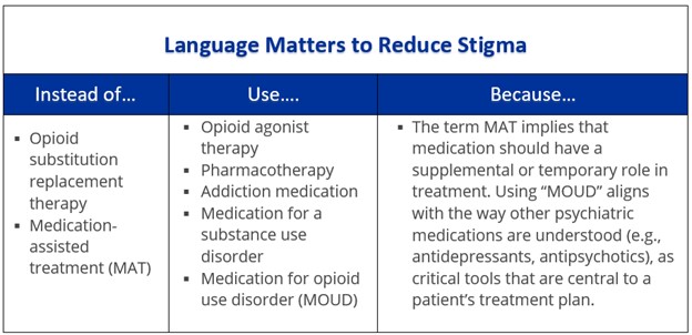 Language Matters to Reduce Stigma
Instead of Opioid substitution replacement therapy and Medication-assisted treatment (MAT), Use Opioid agonist therapy; Pharmacotherapy; Addiction medication; Medication for a substance use disorder; Medication for opioid use disorder (MOUD), Because The term MAT implies that medication should have a supplemental or temporary role in treatment. Using “MOUD” aligns with the way other psychiatric medications are understood (e.g., antidepressants, antipsychotics), as critical tools that are central to a patient’s treatment plan.